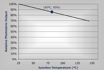 Example Relative Intensity versus Junction Temperature Graph for XLamp XR-E White LED Chart 3: Example Relative Intensity versus Junction Temperature Graph for XLamp XR-E White LED.